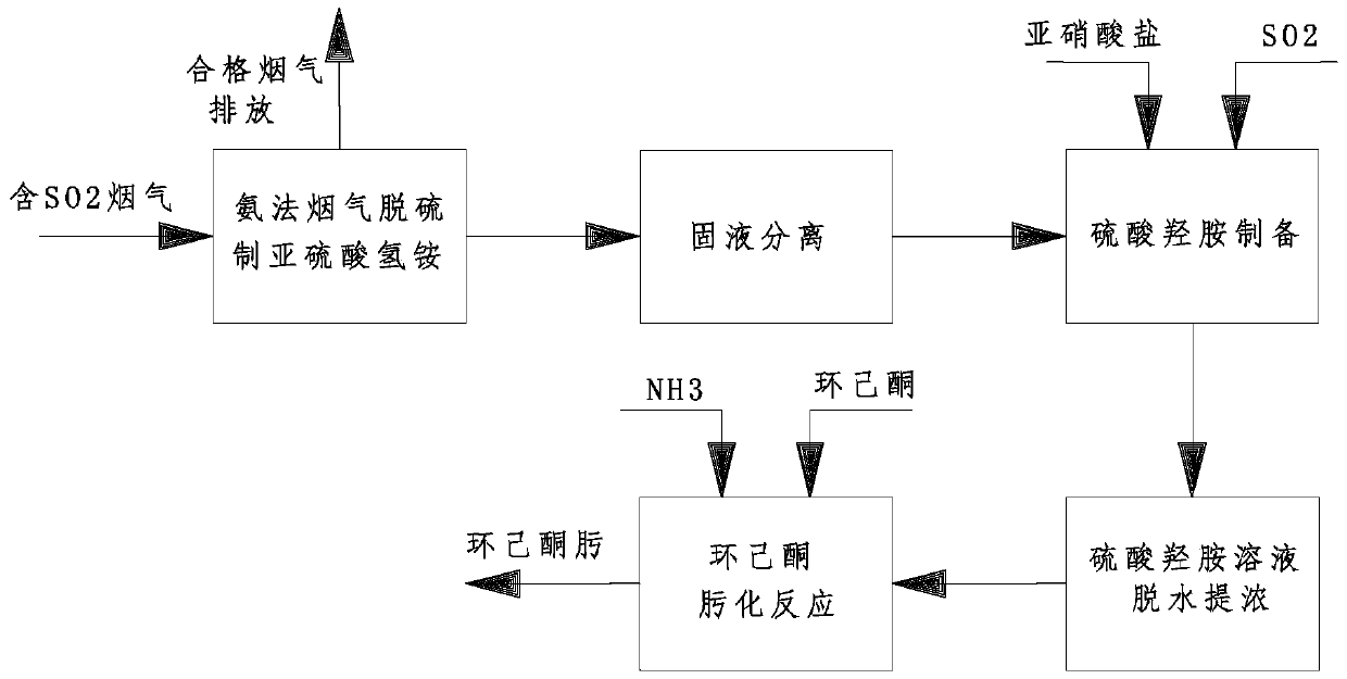 Ammonia-based flue gas desulfurization method for by-product cyclohexanone oxime