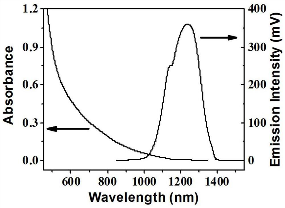 A method for preparing near-infrared second-region fluorescent silver sulfide quantum dots in aqueous phase