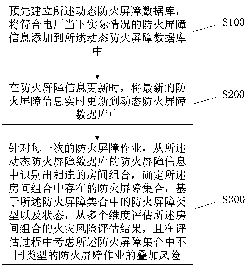 Fire barrier management method and system for nuclear power plant