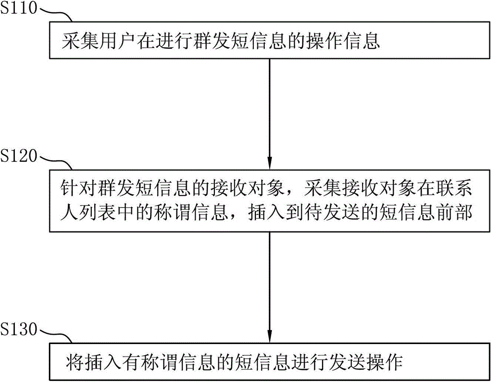 Method, client and system for massively sending short messages