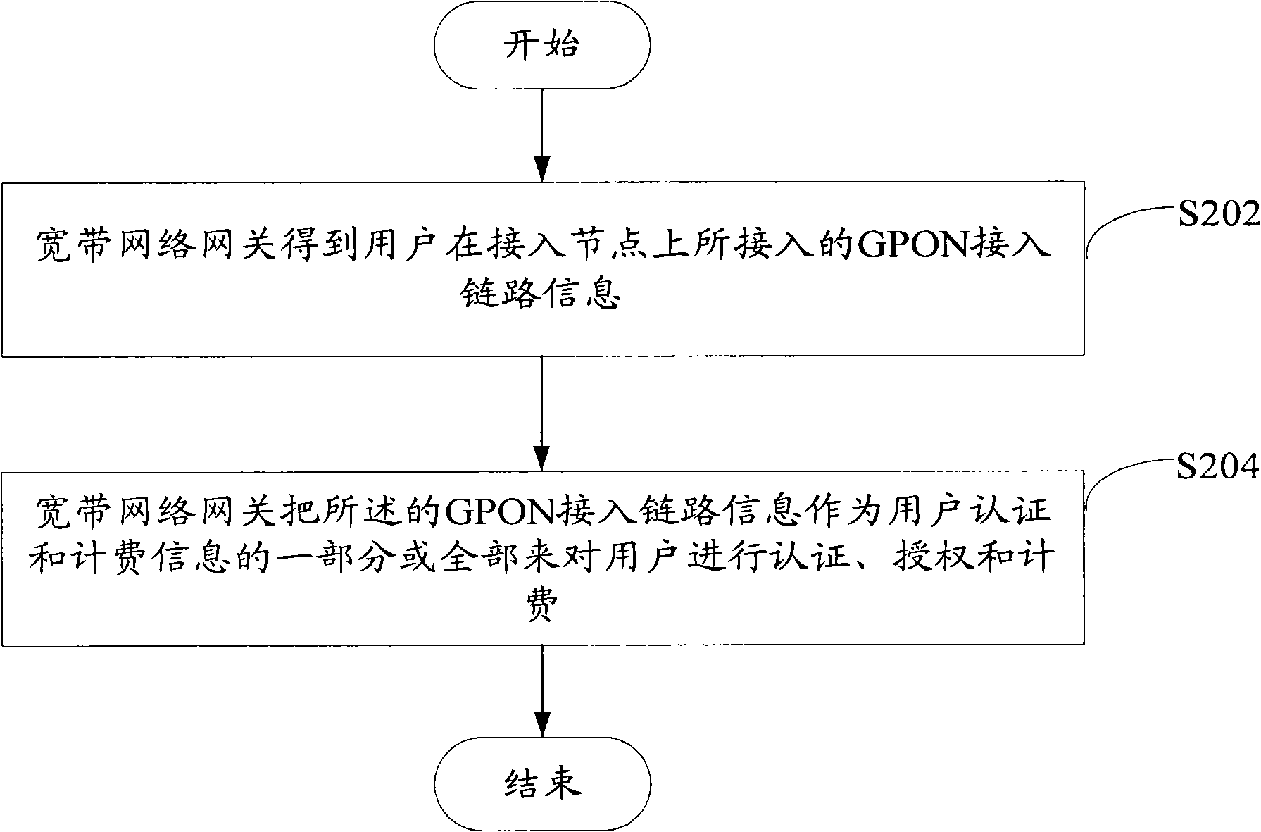 Wideband network and user management method based on GPON access