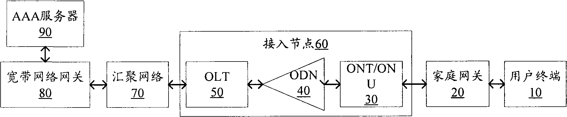 Wideband network and user management method based on GPON access