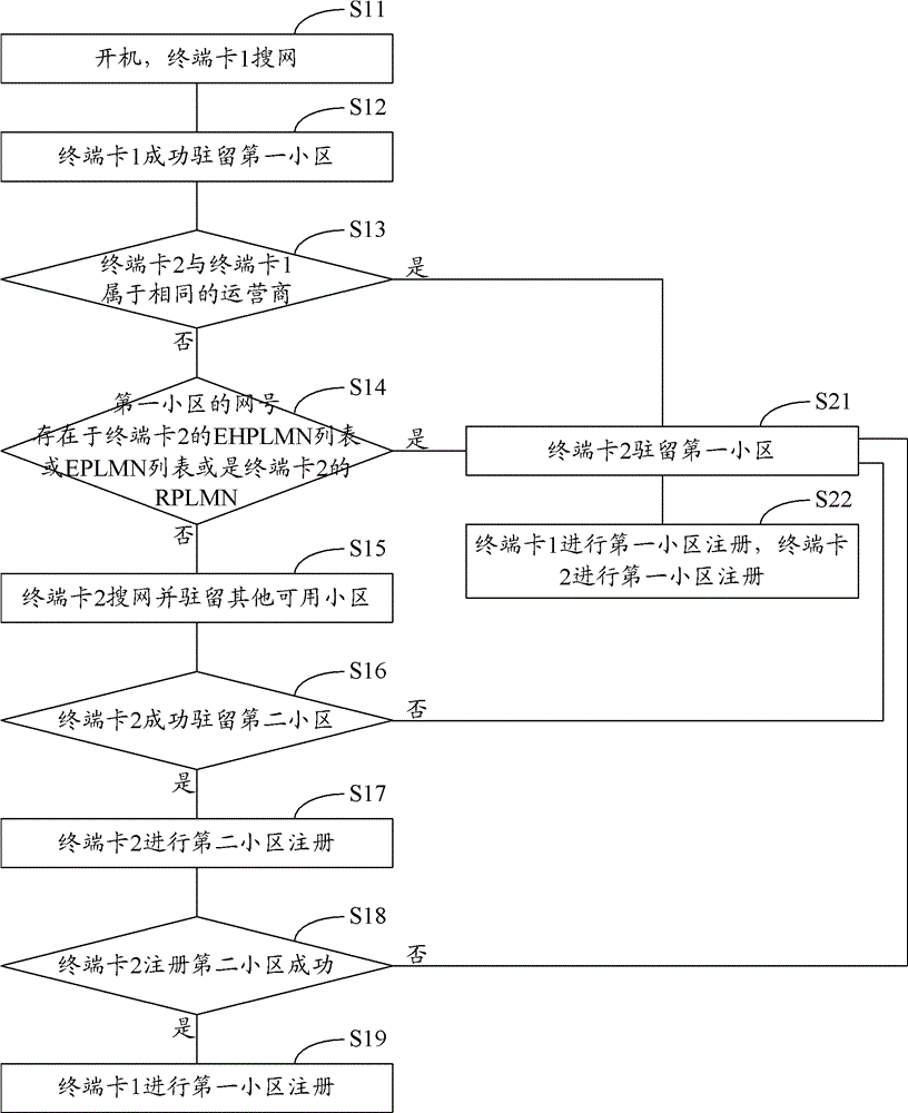 Multi-card multi-standby terminal and its synchronization method and device