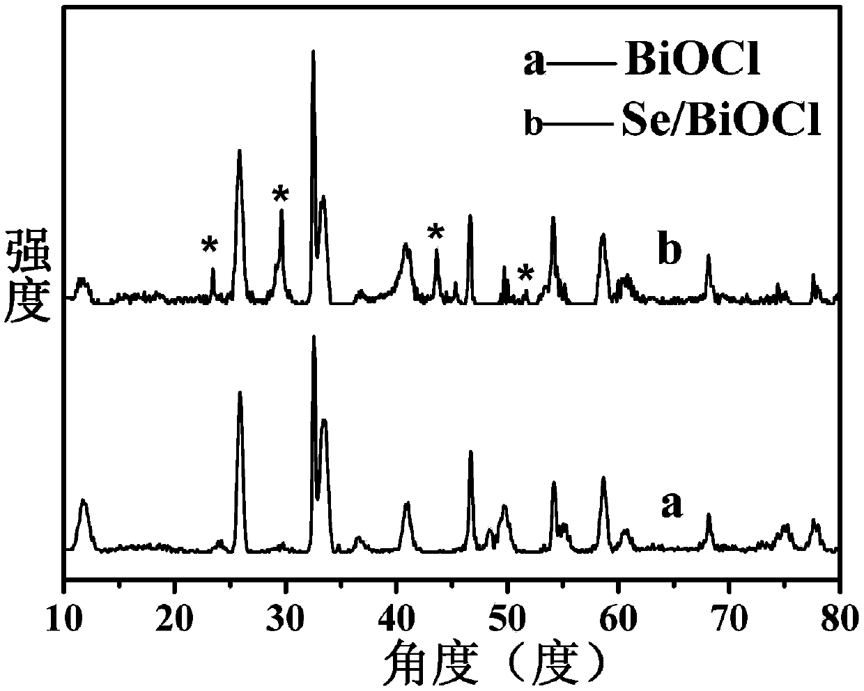 Preparation and application of t-Se rod supported BiOCl ultrathin sheet composite photocatalyst