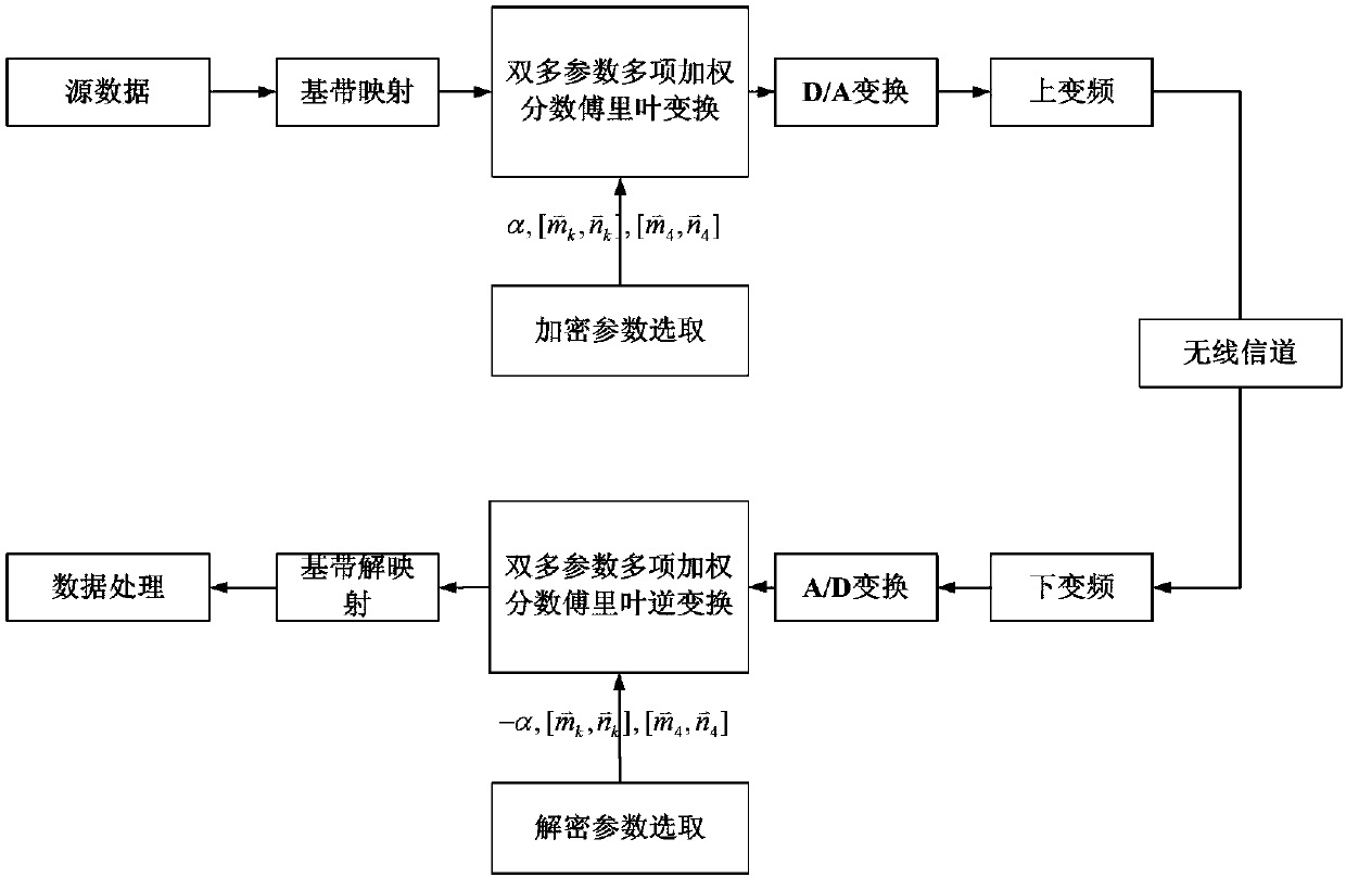 physical-layer-secure-transmission-method-based-on-double-multi