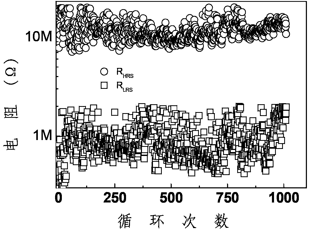 Hafnium-oxynitride-based low-power consumption resistive random access memory and preparation method for same