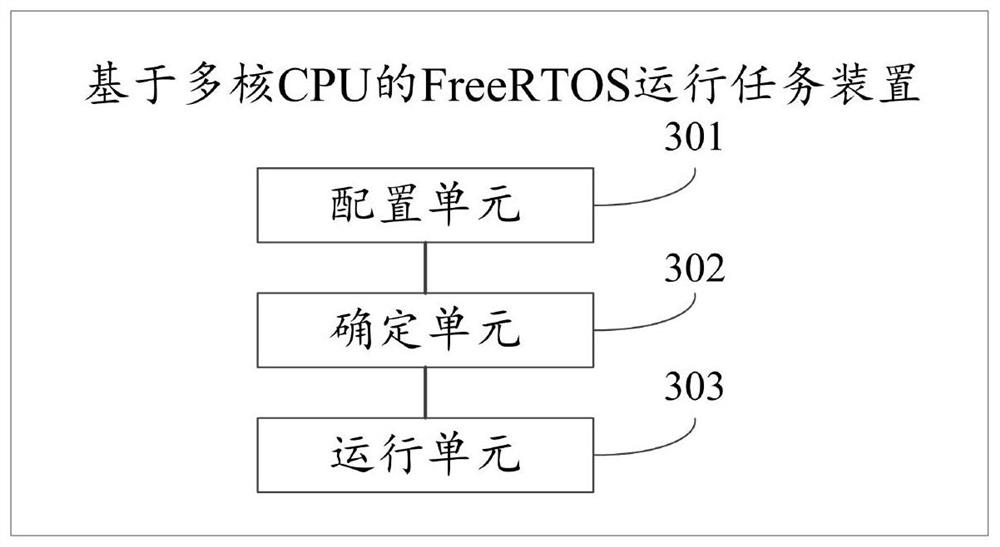 FreeRTOS task running method and device based on multi-core CPU