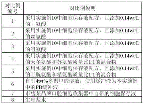 Cell preservation solution as well as preparation method and use method thereof