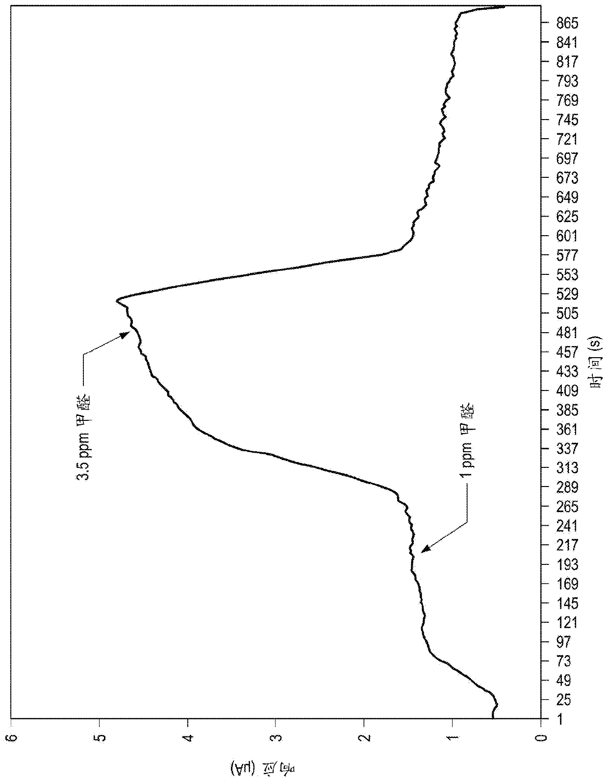 Improved electrochemical sensor and method for detecting formaldehyde by regulating voltage to reduce cross-sensitivity