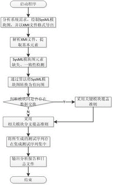 Integrated test sequence generating method based on SysML module diagrams