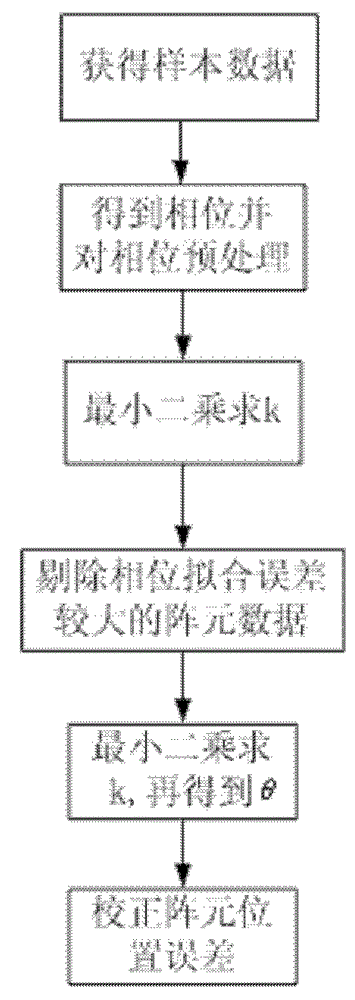 Array position error correction method taking information source azimuth error into account