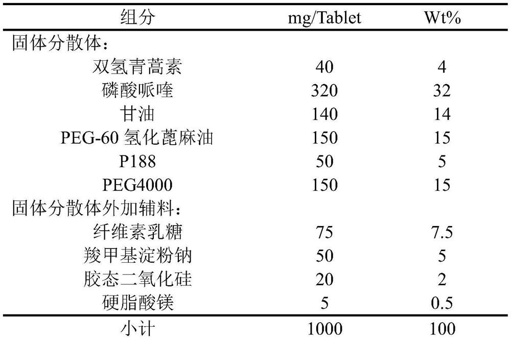 Dihydroartemisinin piperaquine tablet and preparation method thereof