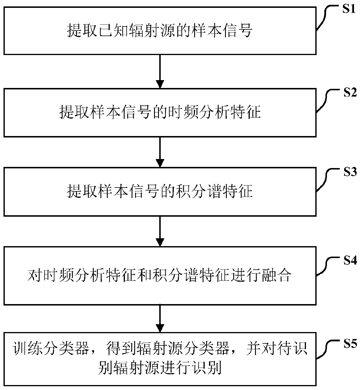 Radiation source identification method based on multi-feature fusion