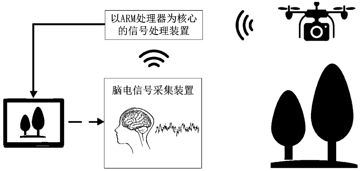 Motion-imagination-based portable brain-controlled unmanned aerial vehicle system and control method thereof