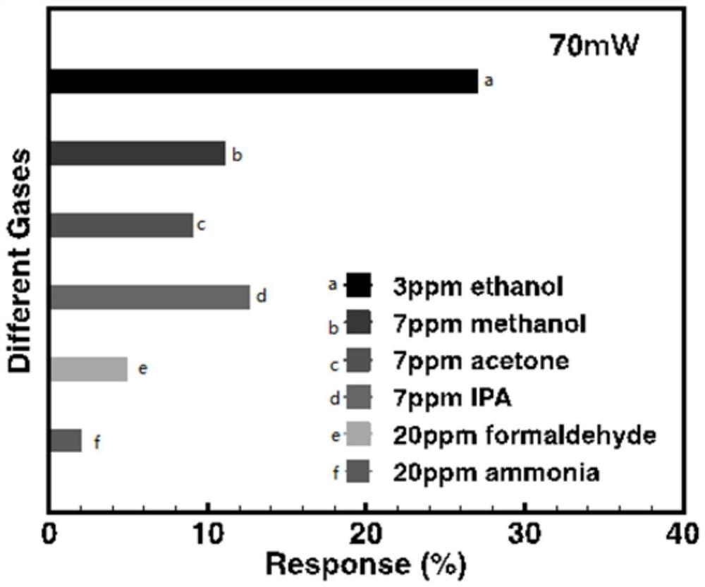 Nano material, synthesis method thereof, gas sensor and preparation method and application of gas sensor