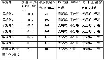 High-reflection photovoltaic coating and preparation method thereof