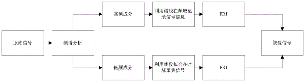 Signal efficient sampling and reconstruction method based on FRI time-frequency domain comprehensive analysis