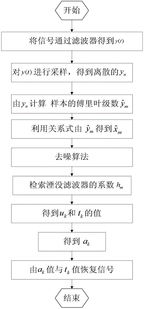 Signal efficient sampling and reconstruction method based on FRI time-frequency domain comprehensive analysis