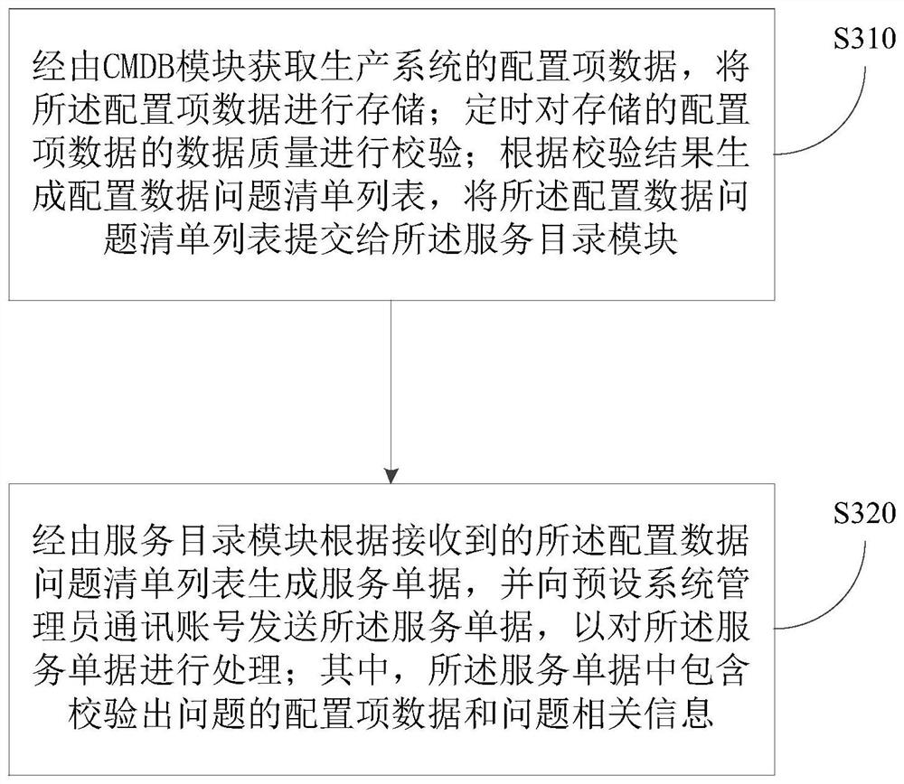 Configuration data processing system and method, electronic equipment and storage medium