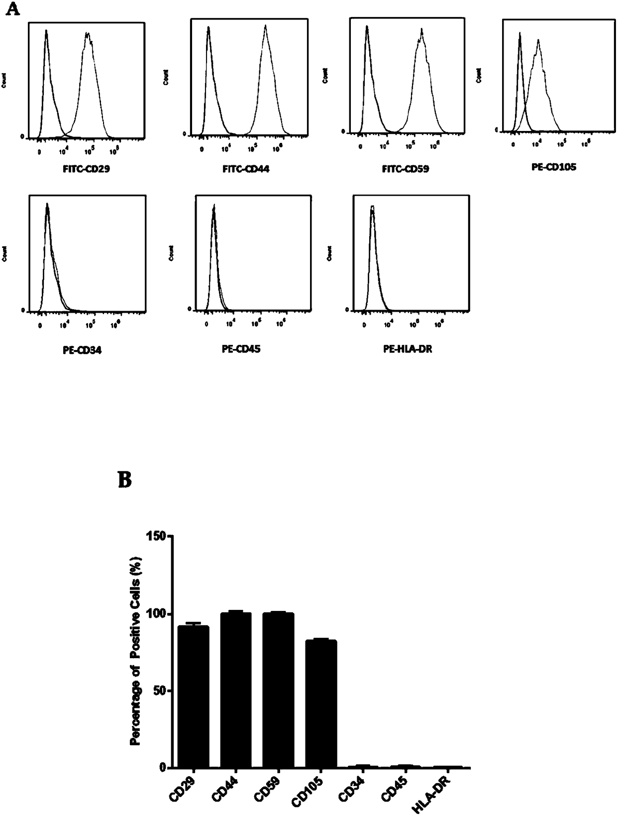 Method for inducing human ADSC (Adipose-Derived Stem Cells) to be differentiated into LCs (Leydig Cells) by micromolecules