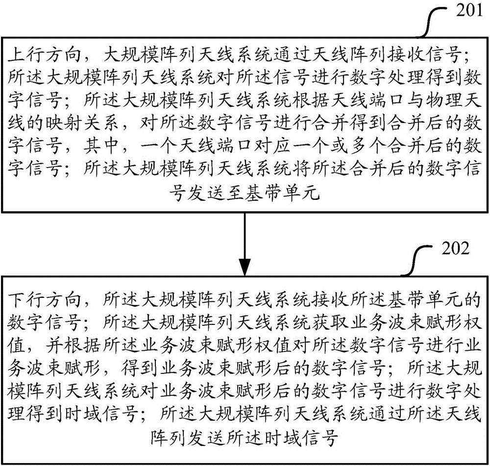 Signal processing method and large-scale array antenna system