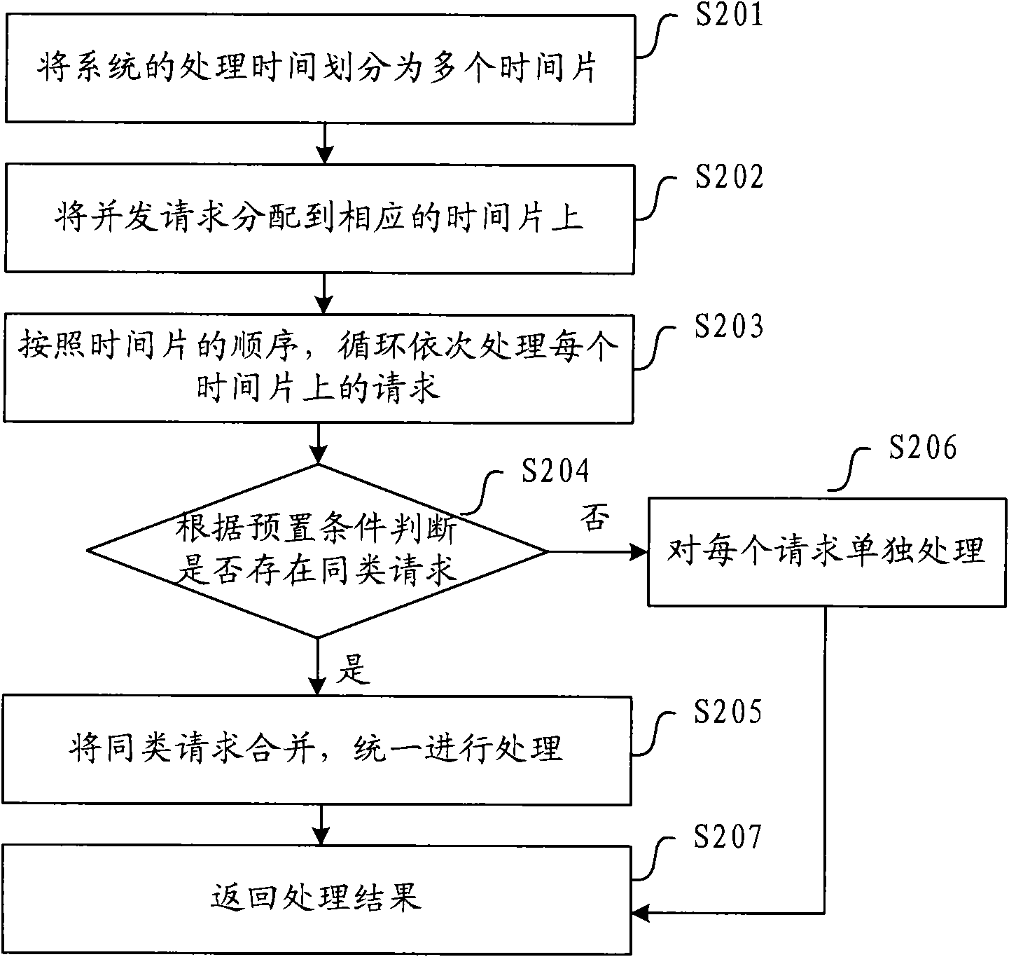 Method and device for processing concurrent data and electronic accounting system
