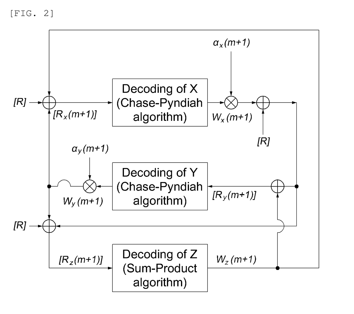 Hybrid type iterative decoding method and apparatus
