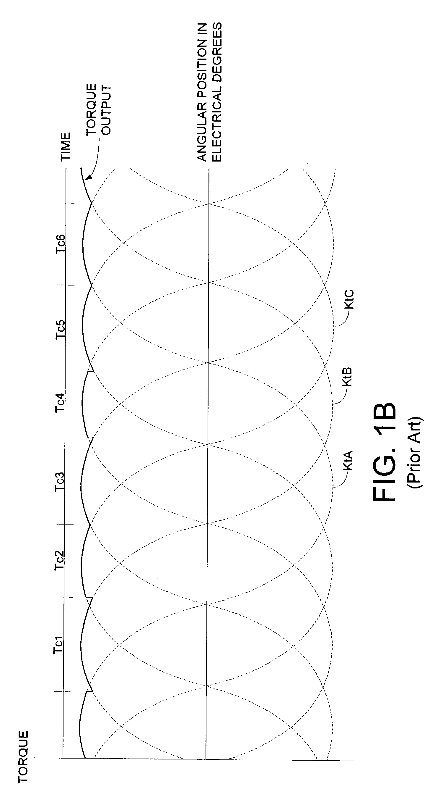 Disk drive employing commutation phase modulation and current modulation of a spindle motor