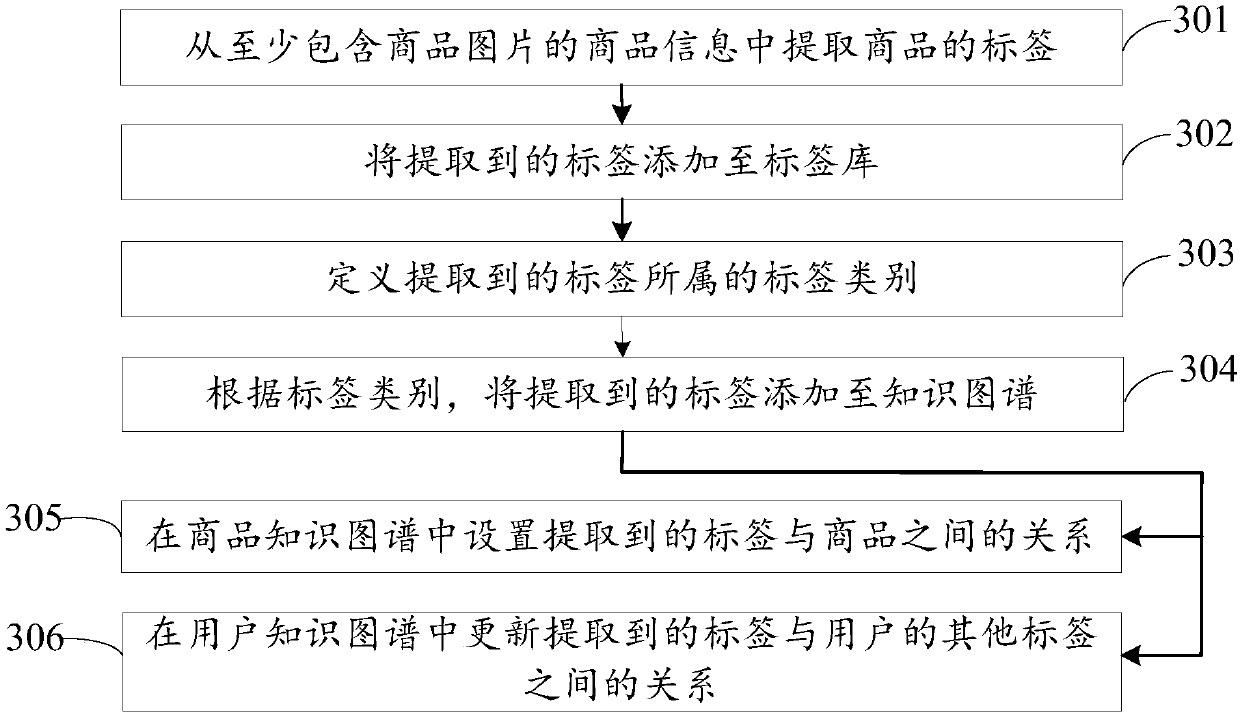 Knowledge graph improvement method and apparatus