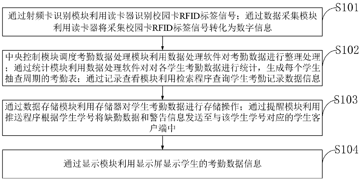 RF technology based electronic attendance system and method specially used for students