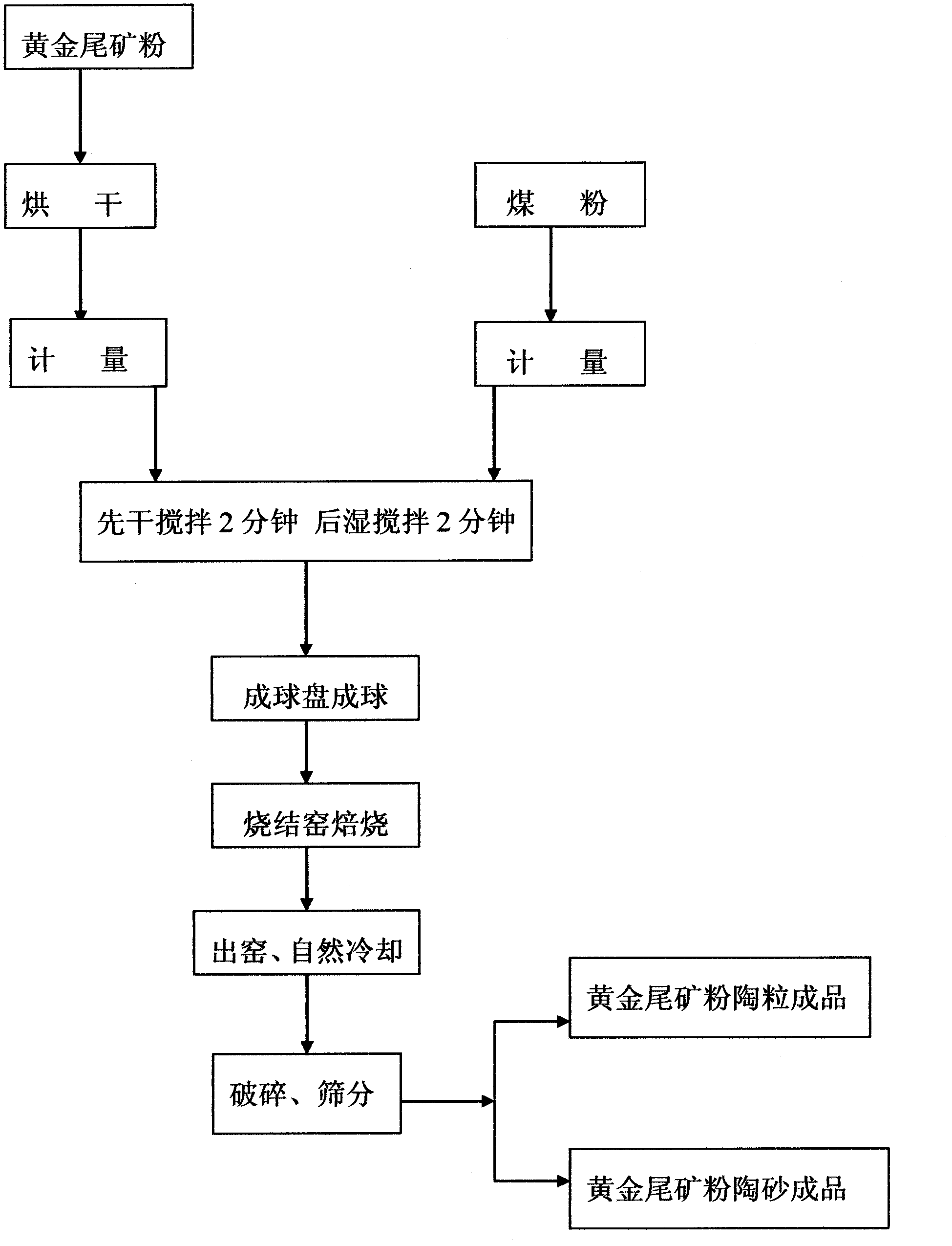 Method for manufacturing gold tailings ash aggregates