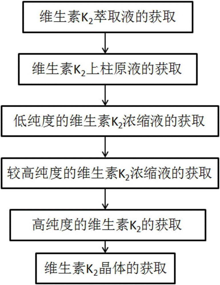 Method for separating and purifying vitamin K2 in bacillus subtilis natto