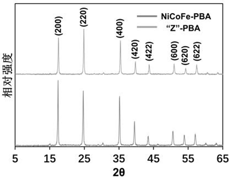 Preparation method of a sawtooth-like nickel-cobalt-iron-like Prussian blue sintered oxide nanomaterial