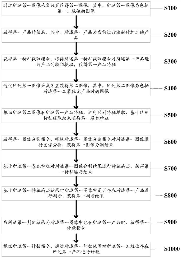 Counting prompting method and device based on injection needle processing