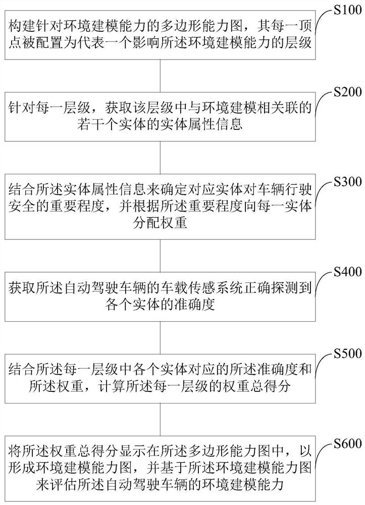 Method and system for evaluating environment modeling capabilities of autonomous vehicles