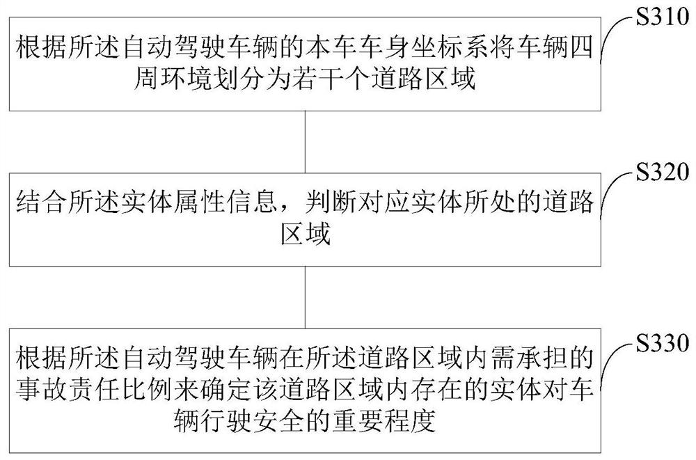 Method and system for evaluating environment modeling capabilities of autonomous vehicles