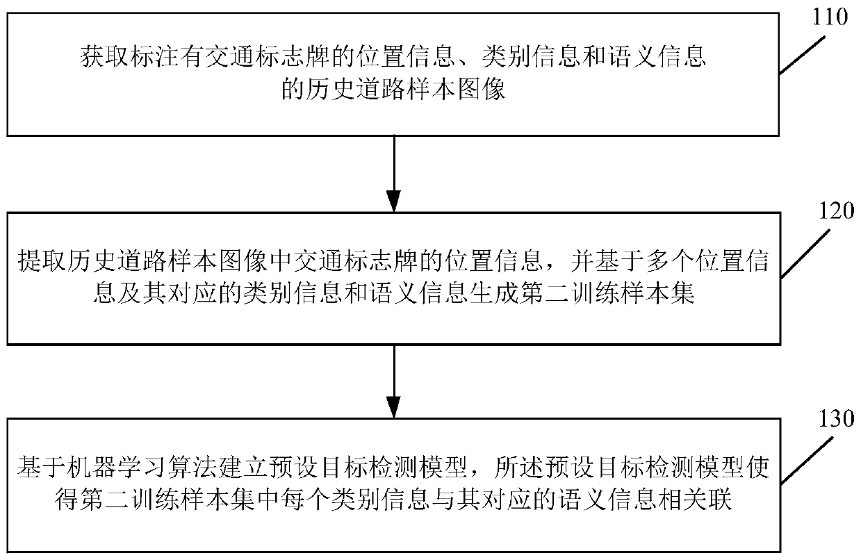 Traffic sign recognition method and device and training method and device of neural network model