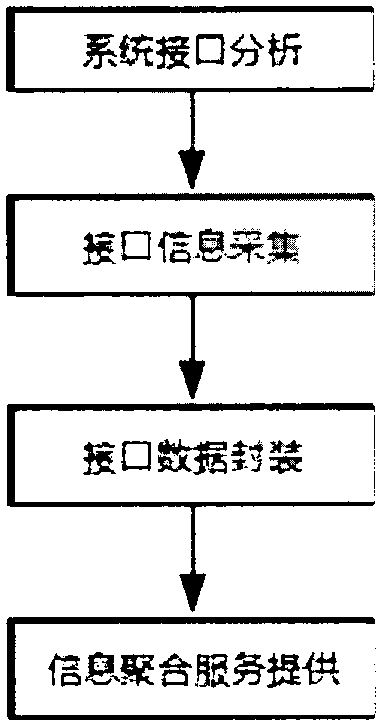 A public service system based on multi-source information aggregation and a construction method thereof