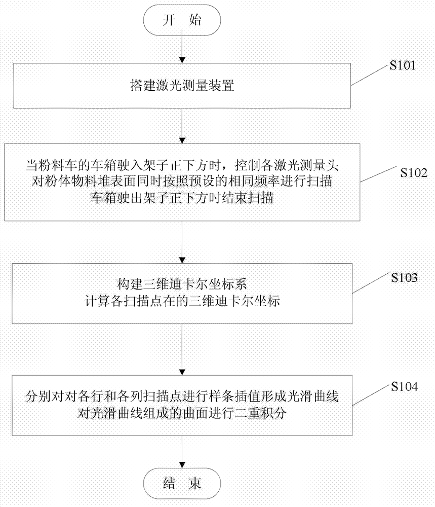Method and system for measuring volume and density of powder material stack