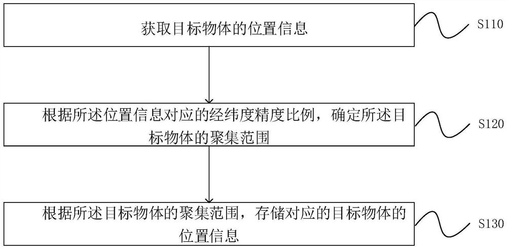 Object gathering method and device, electronic equipment and storage medium