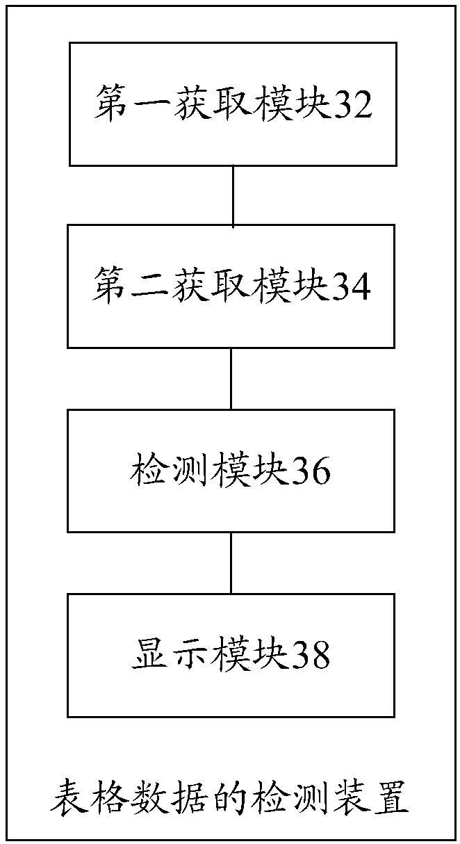 Form data detection method and device, storage medium and electronic device