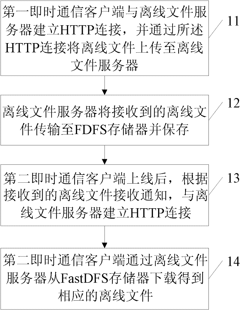 Method for transmitting off-line file and system
