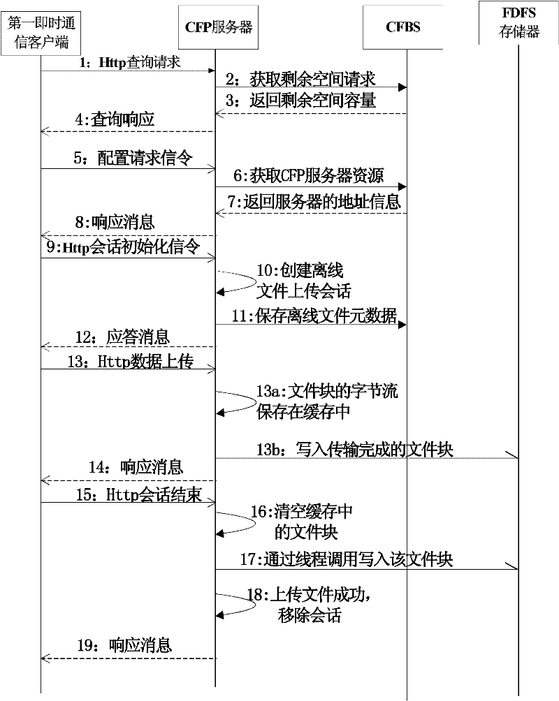 Method for transmitting off-line file and system
