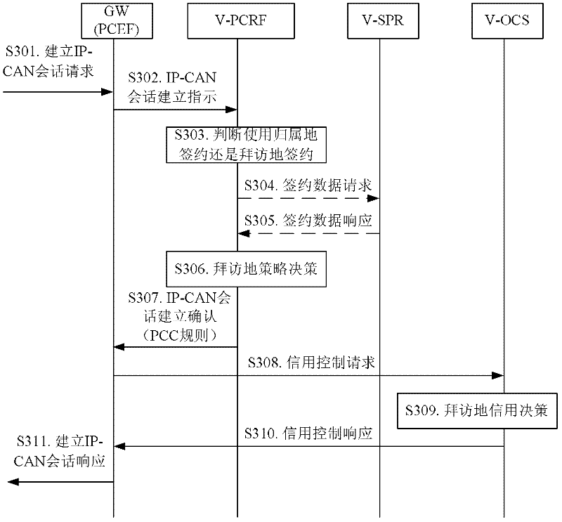 Policy and charging control method, V-PCRF (policy and charging rules function) and V-OCS (office communications server)