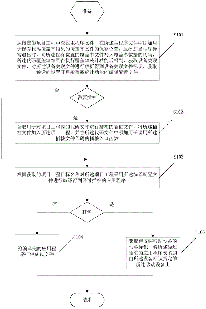 Automatic instrumentation, compiling and installing method and system