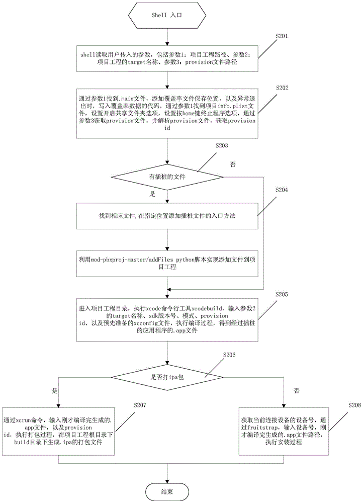 Automatic instrumentation, compiling and installing method and system