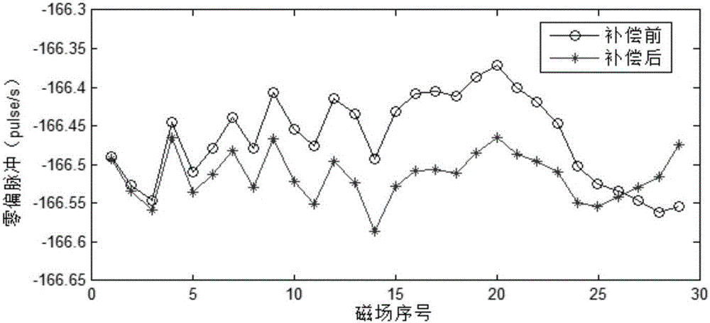 Mangneto null bias testing and system-level compensating method of laser gyro inertial navigation system