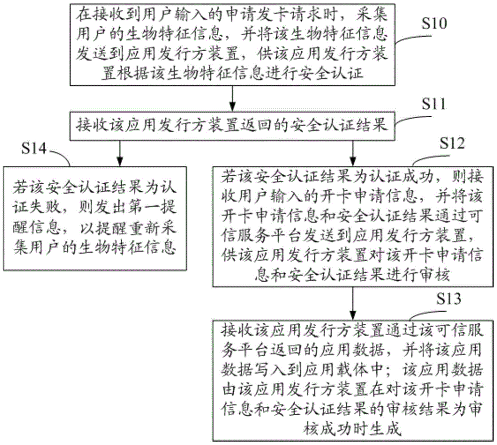 Over-the-air card issuing method and device