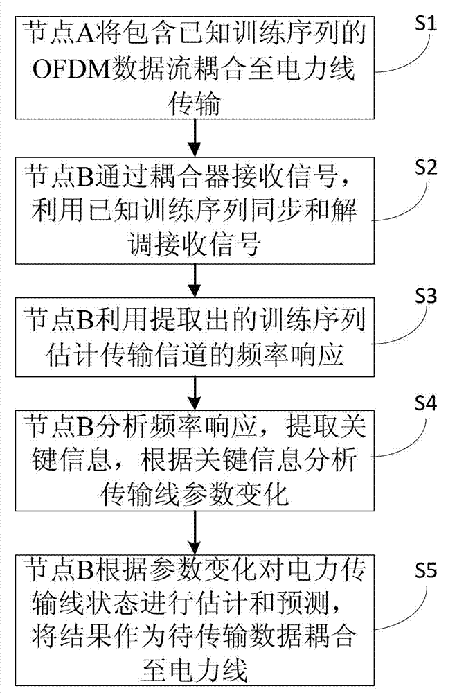 Power line state monitoring method and device