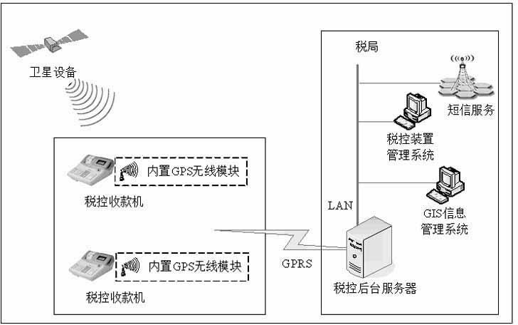 Method for managing fiscal cash registers by using GPS (global positioning system) equipment
